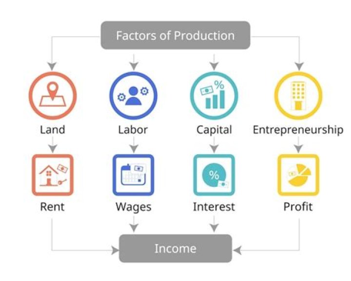 Income, Factors, And Future Earnings